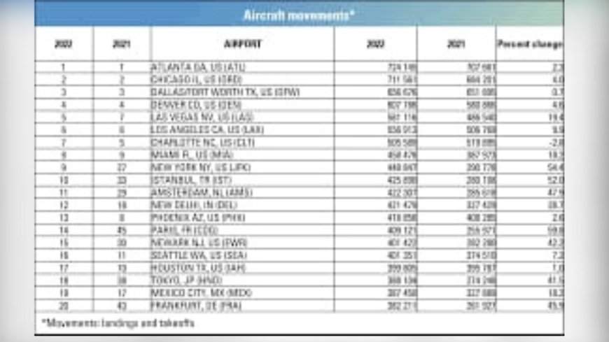 In the ACI 2023 ranking, Delhi Airport drops one spot to become the tenth busiest airport worldwide.