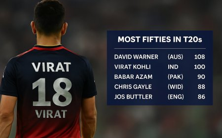 Virat Kohli's Epic 100 T20 Fifties: Is He the True King of Cricket?