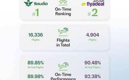 Saudia and flyadeal Rank Top Globally for On-Time Performance (OTP)