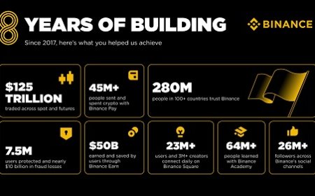 Binance Celebrates 8 Years of Transforming Global Finance with USD125 Trillion Traded and 280 Million+ Users Empowered