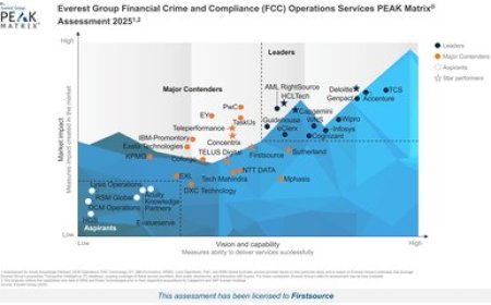 Firstsource named a 'Star Performer' and a 'Major Contender' in Everest Group's Financial Crime and Compliance (FCC) Operations Services PEAK Matrix® Assessment 2025