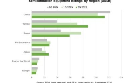 SEMI Reports Global Semiconductor Equipment Billings Increased 24% Year-Over-Year in Q2 2025