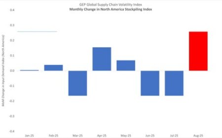 TARIFF FEARS DRIVE U.S. STOCKPILING IN AUGUST, WHILE MANUFACTURING WEAKENS IN EUROPE AND ASIA: GEP SUPPLY CHAIN VOLATILITY INDEX